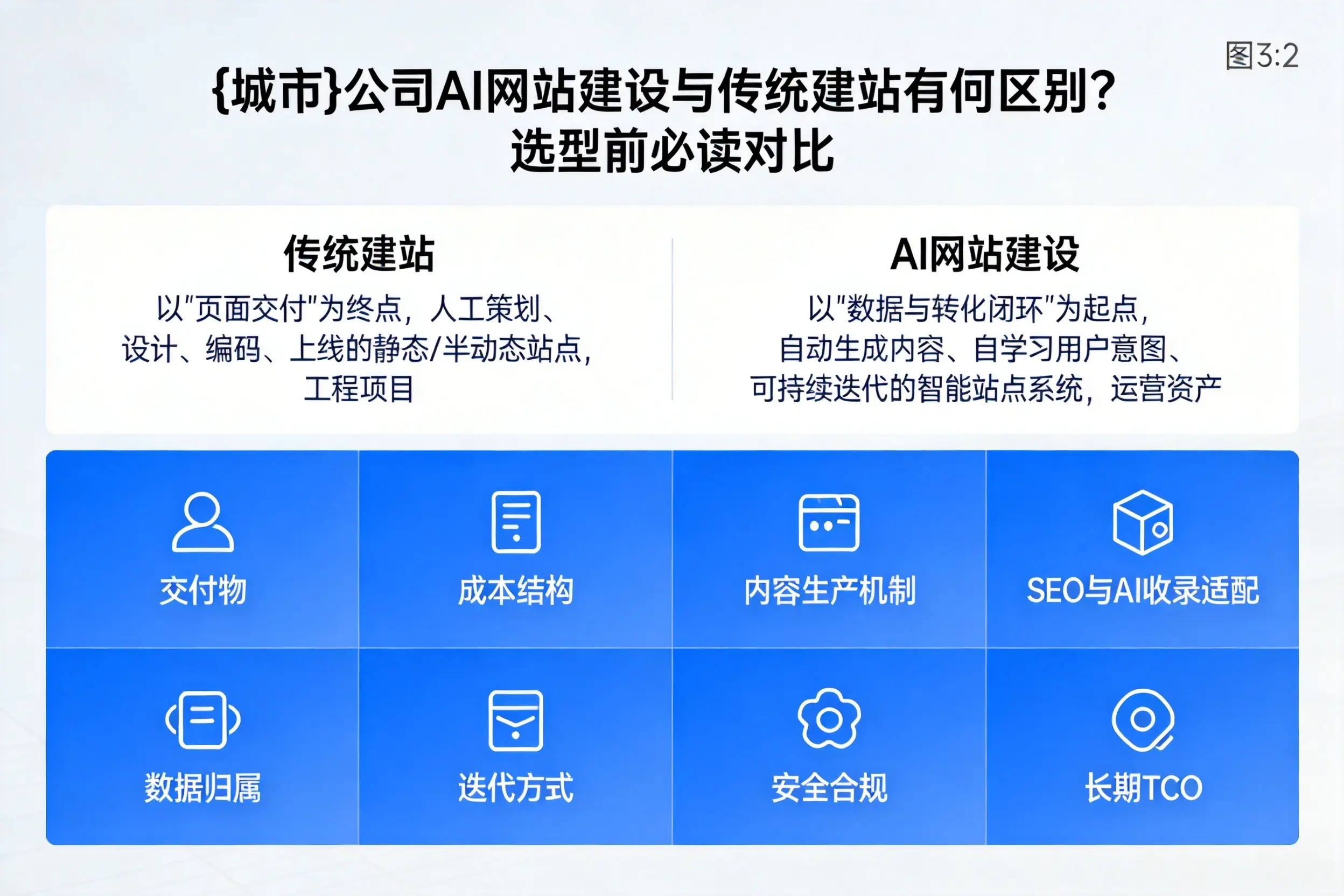 绵阳公司AI网站建设与传统建站有何区别？选型前必读对比