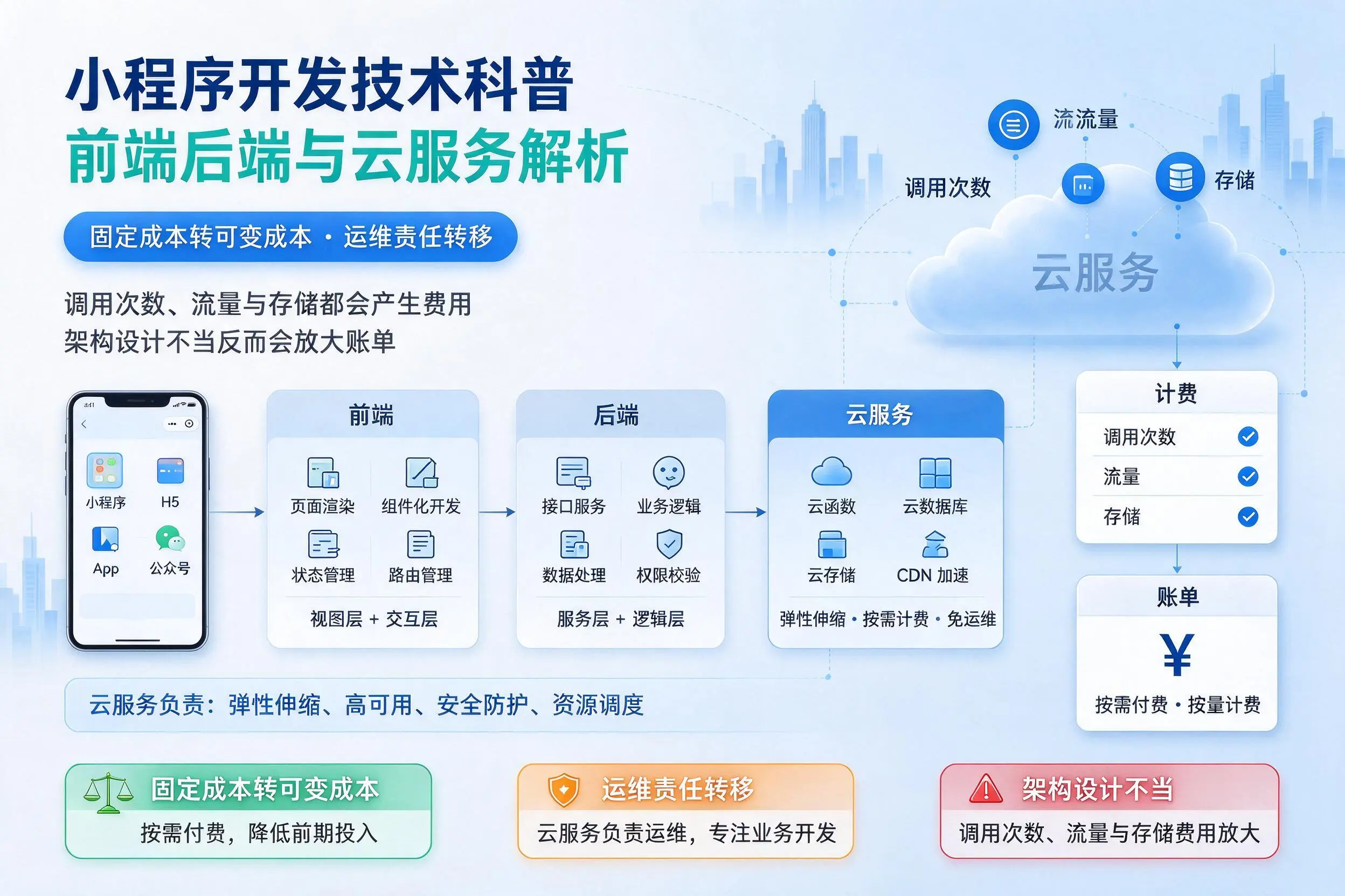 绵阳小程序开发技术科普:前端后端与云服务解析