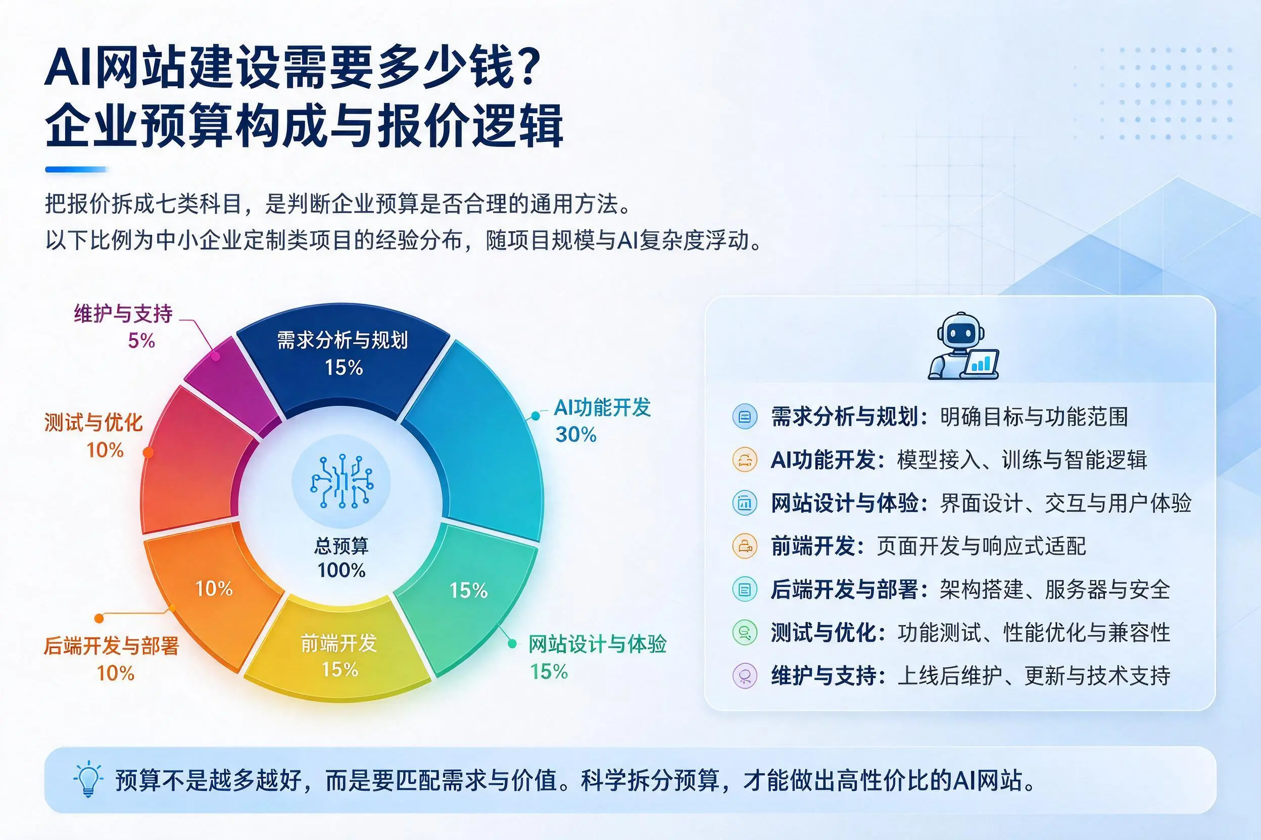 AI网站建设需要多少钱?绵阳企业预算构成与报价逻辑