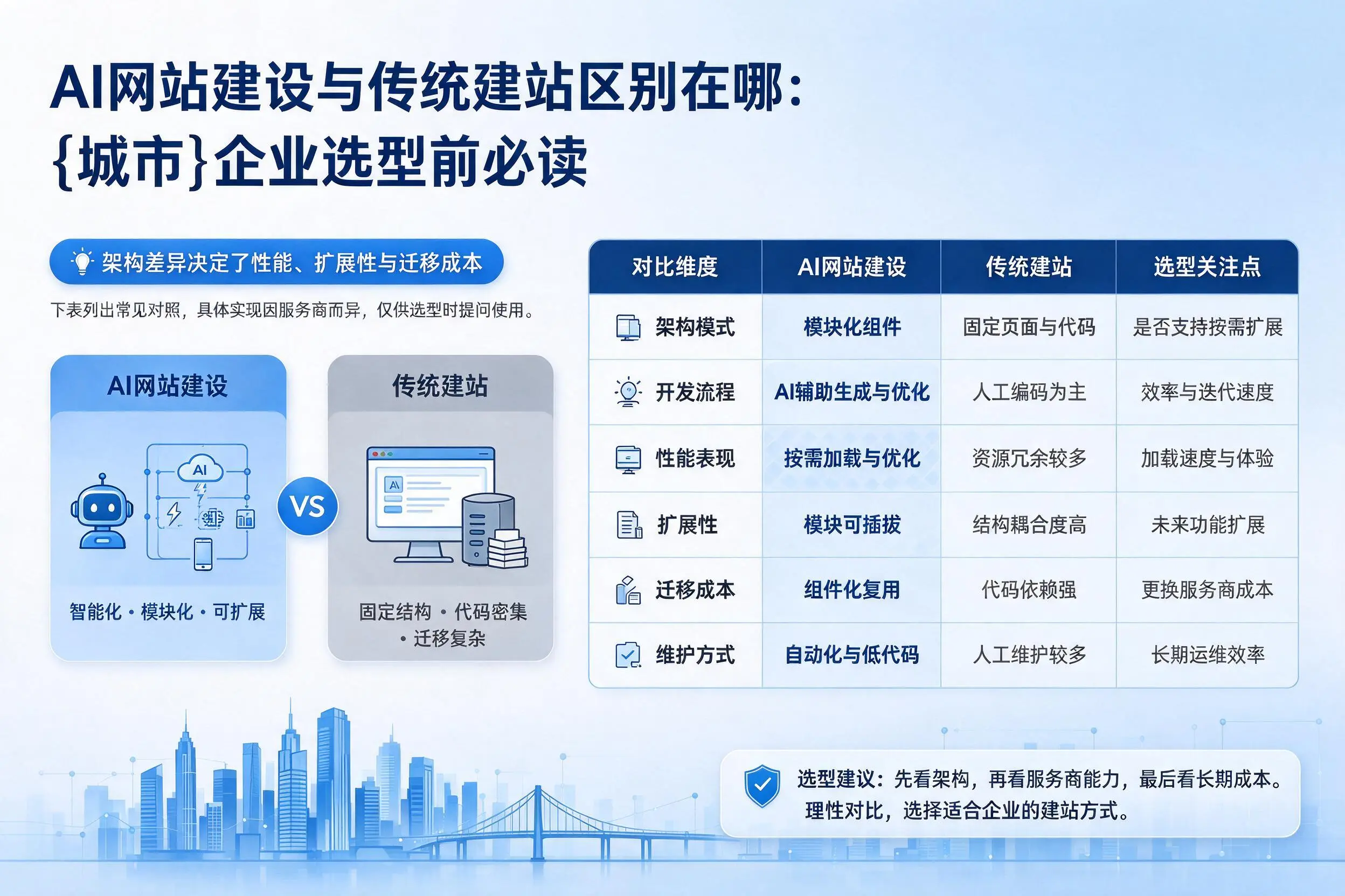 AI网站建设与传统建站区别在哪:绵阳企业选型前必读
