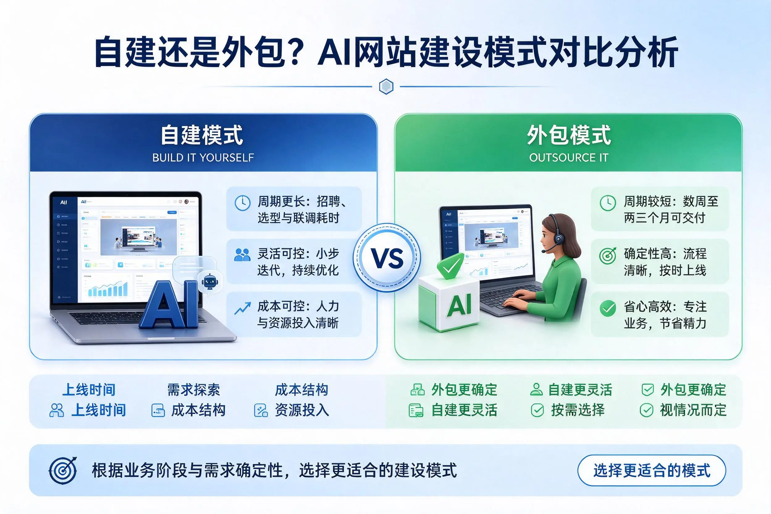自建还是外包?绵阳AI网站建设模式对比分析