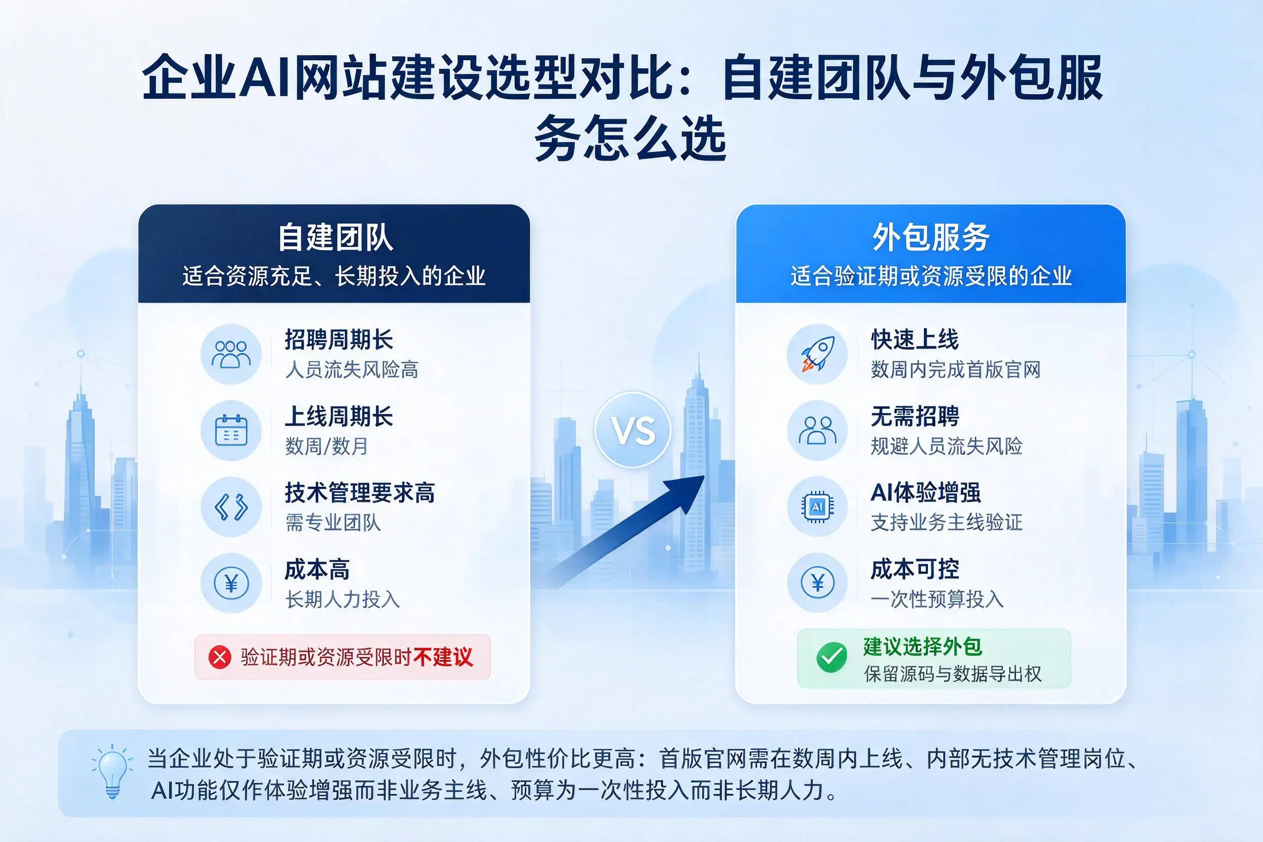 绵阳企业AI网站建设选型对比：自建团队与外包服务怎么选