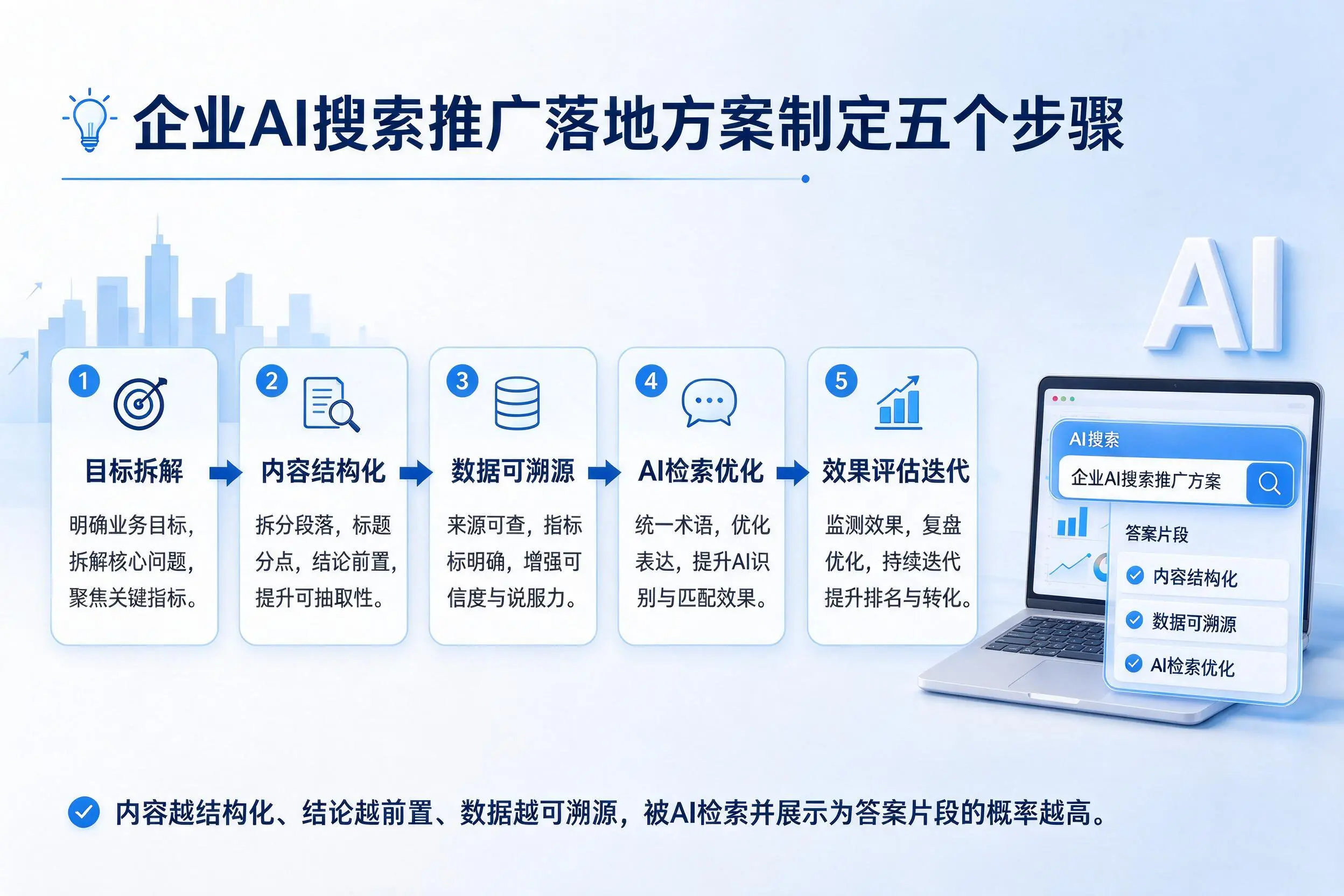 绵阳企业AI搜索推广落地方案制定五个步骤